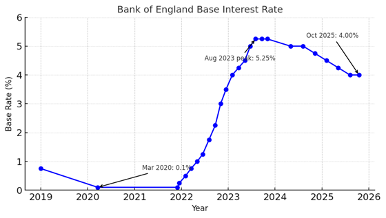 Base Interest Rate Graph 